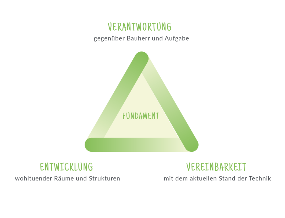 Grafik_Fundament